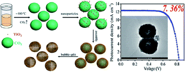 Graphical abstract: Hierarchically porous N–F codoped TiO2 hollow spheres prepared via an in situ bubbling method for dye-sensitized solar cells