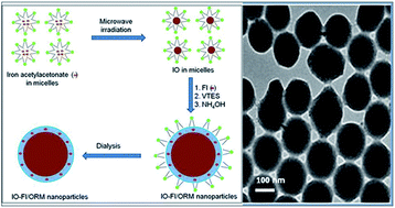 Graphical abstract: Optically and magnetically doped ormosil nanoparticles for bioimaging: synthesis, characterization, and in vitro studies
