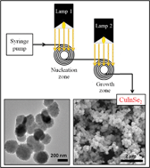 Graphical abstract: Two-step continuous-flow synthesis of CuInSe2 nanoparticles in a solar microreactor