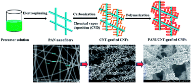 Graphical abstract: Electrospun carbon nanofibers surface-grown with carbon nanotubes and polyaniline for use as high-performance electrode materials of supercapacitors