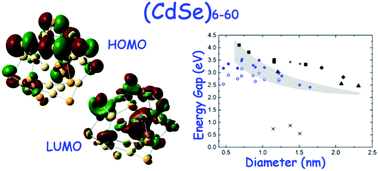 Graphical abstract: Size dependence of the structural, electronic, and optical properties of (CdSe)n, n = 6–60, nanocrystals