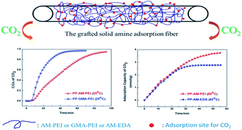 Graphical abstract: Effect of surface chemistry of polyethyleneimine-grafted polypropylene fiber on its CO2 adsorption