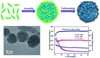 Graphical abstract: Self-assembled hierarchical mesoporous TiO2–C sub-microspheres from nanorods and their improved properties for lithium storage