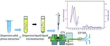 Graphical abstract: Dual dispersive extraction combined with electrothermal vaporization inductively coupled plasma mass spectrometry for determination of trace REEs in water and sediment samples