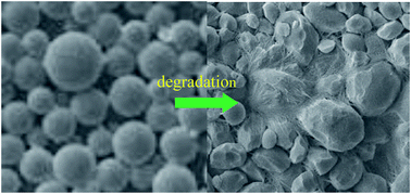 Graphical abstract: Fabrication of degradable polymer microspheres via pH-responsive chitosan-based Pickering emulsion photopolymerization
