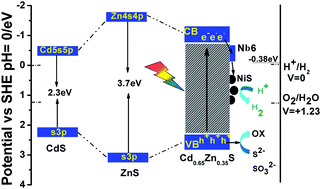 Graphical abstract: Synergetic effect of polyoxoniobate and NiS as cocatalysts for enhanced photocatalytic H2 evolution on Cd0.65Zn0.35S
