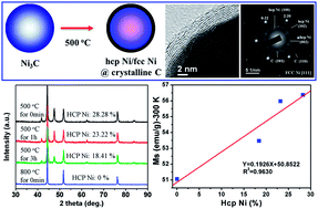 Graphical abstract: Emergence of interstitial-atom-free HCP nickel phase during the thermal decomposition of Ni3C nanoparticles