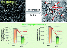 Graphical abstract: Synthesis of a meso–macro hierarchical porous carbon material for improvement of O2 diffusivity in Li–O2 batteries