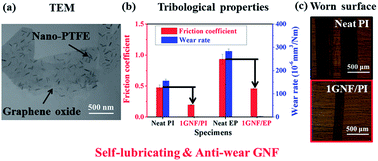Graphical abstract: Preparation and utility of a self-lubricating & anti-wear graphene oxide/nano-polytetrafluoroethylene hybrid