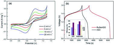 Graphical abstract: RuSe/reduced graphene oxide: an efficient electrocatalyst for VO2+/VO2+ redox couples in vanadium redox flow batteries