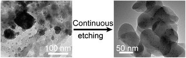 Graphical abstract: A continuous etching process for highly-active Pd nanoclusters and their in situ stabilization