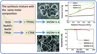 Graphical abstract: Synthesis of mesoporous ZSM-5 catalysts using different mesogenous templates and their application in methanol conversion for enhanced catalyst lifespan