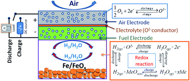 Graphical abstract: A novel intermediate-temperature all ceramic iron–air redox battery: the effect of current density and cycle duration