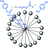 Graphical abstract: Hydrolysis of p-nitrophenyl perfluoroctanoate in mixed surfactant systems