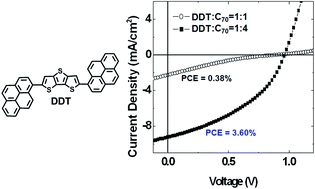 Graphical abstract: Vacuum processable donor material based on dithieno[3,2-b:2′,3′-d]thiophene and pyrene for efficient organic solar cells