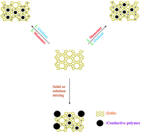 Graphical abstract: Conductive polymers/zeolite (nano-)composites: under-exploited materials