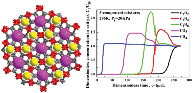 Graphical abstract: Highly selective separation of small hydrocarbons and carbon dioxide in a metal–organic framework with open copper(ii) coordination sites