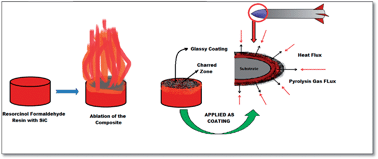 Graphical abstract: Novel hybrid ablative composites of resorcinol formaldehyde as thermal protection systems for re-entry vehicles