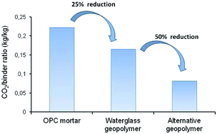 Graphical abstract: Carbon footprint of geopolymeric mortar: study of the contribution of the alkaline activating solution and assessment of an alternative route
