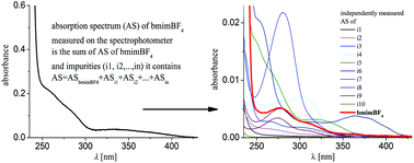 Graphical abstract: HPLC coupled with a spectrophotometer as a reliable setup for the study of absorption properties of imidazolium ionic liquids using bmimBF4 as an example
