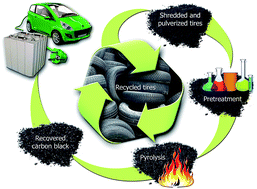 Graphical abstract: Tailored recovery of carbons from waste tires for enhanced performance as anodes in lithium-ion batteries