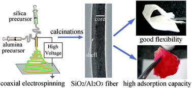 Graphical abstract: Electrospun flexible self-standing silica/mesoporous alumina core–shell fibrous membranes as adsorbents toward Congo red