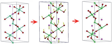 Graphical abstract: Ferroelectric-like structural transition in metallic LiOsO3