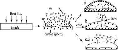 Graphical abstract: Char strengthened by carbon microspheres formed in situ during combustion of IFR/EVA composites catalyzed by solid super acid