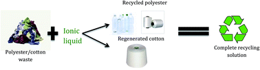 Graphical abstract: Recycling textiles: the use of ionic liquids in the separation of cotton polyester blends
