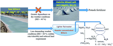 Graphical abstract: Production of pure potassium salts directly from sea bittern employing tartaric acid as a benign and recyclable K+ precipitant