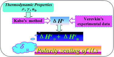 Graphical abstract: Study on thermodynamic properties and estimation of polarity of ionic liquids {[Cnmmim][NTf2] (n = 2, 4)}