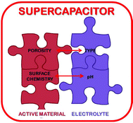 Graphical abstract: The effect of the carbon surface chemistry and electrolyte pH on the energy storage of supercapacitors