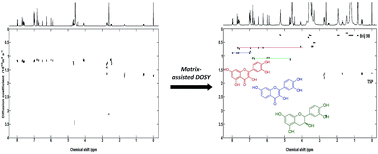 Graphical abstract: Natural product mixture analysis by matrix-assisted DOSY using Brij surfactants in mixed solvents