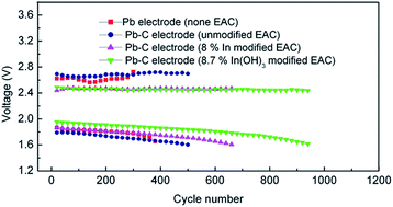 Graphical abstract: Hydrogen evolution behavior of electrochemically active carbon modified with indium and its effects on the cycle performance of valve-regulated lead-acid batteries