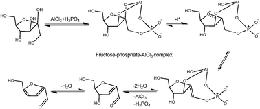 Graphical abstract: A novel route towards high yield 5-hydroxymethylfurfural from fructose catalyzed by a mixture of Lewis and Brönsted acids