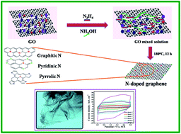 Graphical abstract: On the large capacitance of nitrogen doped graphene derived by a facile route