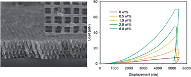 Graphical abstract: 3D periodic composite nanopatterns with superior mechanical properties: the effect of nanoparticles on pattern contrast and mechanical properties