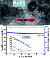 Graphical abstract: LiTi2(PO4)3/reduced graphene oxide nanocomposite with enhanced electrochemical performance for lithium-ion batteries