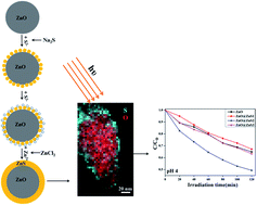 Graphical abstract: Synthesis, structural characterization and photocatalytic application of ZnO@ZnS core–shell nanoparticles