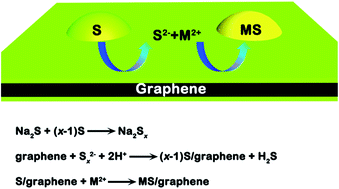 Graphical abstract: In situ formation of metal CdxZn1−xS nanocrystals on graphene surface: a novel method to synthesise sulfide–graphene nanocomposites