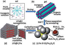 Graphical abstract: Solution-processable design strategy for a Li2FeSiO4@C/Fe nanocomposite as a cathode material for high power lithium-ion batteries