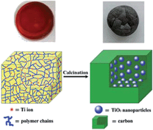 Graphical abstract: Facile synthesis of ultrasmall TiO2 nanocrystals/porous carbon composites in large quantity and their photocatalytic performance under visible light