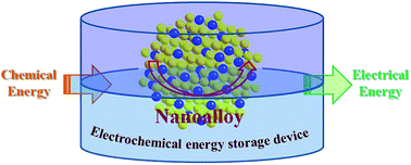 Graphical abstract: Nanoalloy catalysts for electrochemical energy conversion and storage reactions