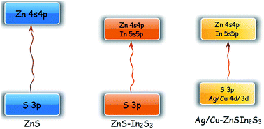Graphical abstract: Ag/Cu co-doped ZnS–In2S3 solid solutions: facile synthesis, theoretical calculations and enhanced photocatalytic activity