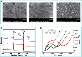 Graphical abstract: Chiral sensing for electrochemical impedance spectroscopy recognition of lysine enantiomers based on a nanostructured composite