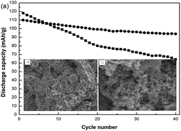 Graphical abstract: Study on the preparation and characteristics of the Li–Mn–Sb–O nanocomposite as a cathode material for Li-ion batteries