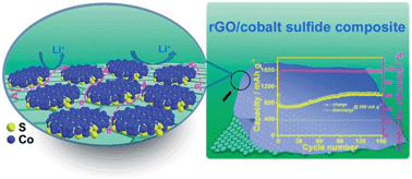 Graphical abstract: Facile fabrication and electrochemical properties of high-quality reduced graphene oxide/cobalt sulfide composite as anode material for lithium-ion batteries
