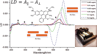 Graphical abstract: Optical properties of xanthene based fluorescent dyes studied by stretched-film linear dichroism