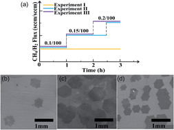 Graphical abstract: Cu hill and graphene grain evolution in the synthesis of millimeter-sized single crystal graphene during low pressure chemical vapor deposition