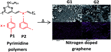 Graphical abstract: Nitrogen containing graphene-like structures from pyrolysis of pyrimidine polymers for polymer/graphene hybrid field effect transistors